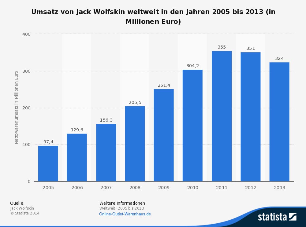 Statistik Jack Wolfskin Umsatz
