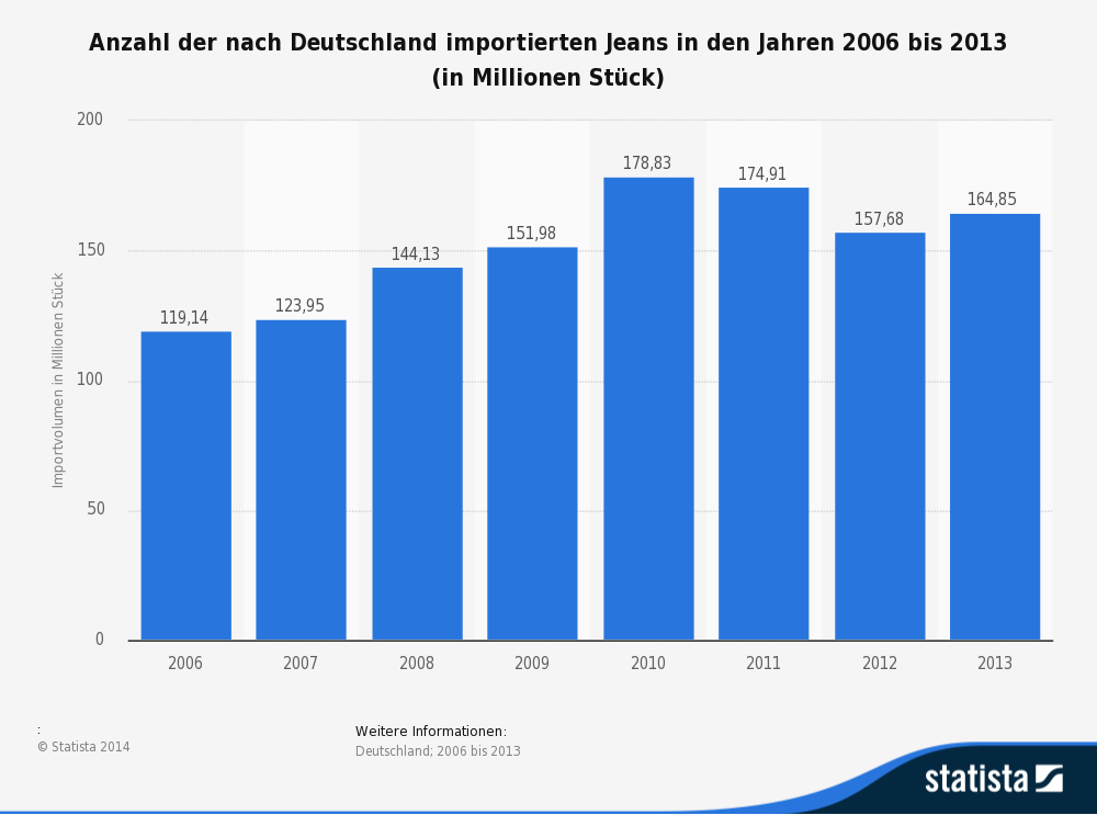 Anzahl der nach Deutschland importierten Jeans in den Jahren 2006 bis 2013